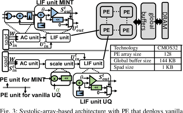 Figure 3 for MINT: Multiplier-less Integer Quantization for Spiking Neural Networks