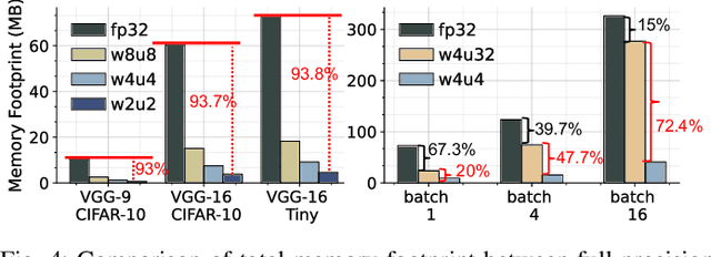Figure 4 for MINT: Multiplier-less Integer Quantization for Spiking Neural Networks