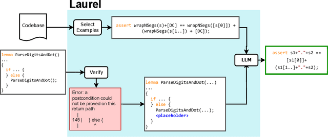 Figure 3 for Laurel: Generating Dafny Assertions Using Large Language Models