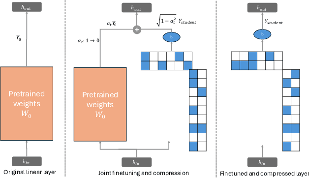 Figure 1 for TuneComp: Joint Fine-tuning and Compression for Large Foundation Models