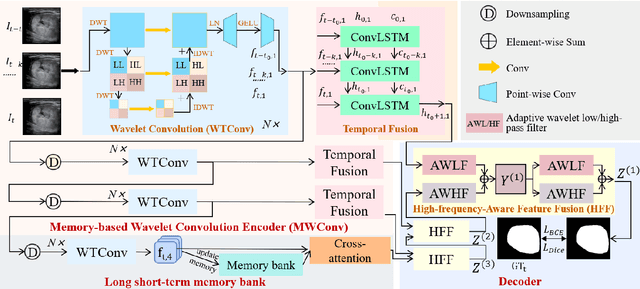 Figure 4 for Tracking spatial temporal details in ultrasound long video via wavelet analysis and memory bank
