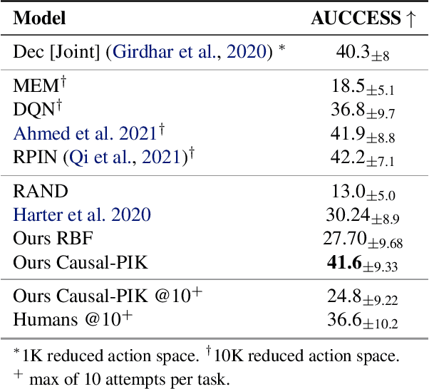 Figure 4 for Causal-PIK: Causality-based Physical Reasoning with a Physics-Informed Kernel