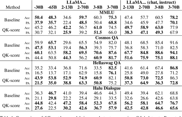 Figure 2 for Listening to the Wise Few: Select-and-Copy Attention Heads for Multiple-Choice QA