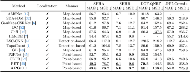 Figure 2 for Improving Point-based Crowd Counting and Localization Based on Auxiliary Point Guidance