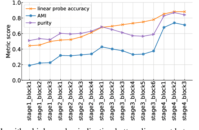 Figure 1 for Probing clustering in neural network representations
