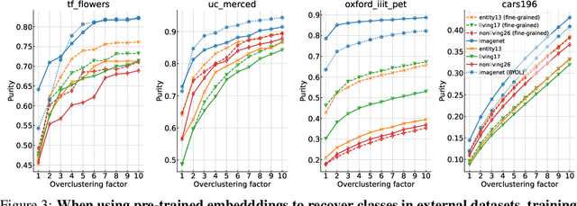 Figure 3 for Probing clustering in neural network representations