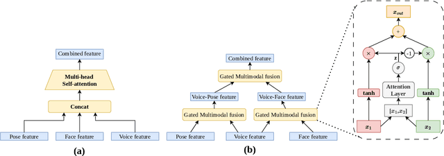 Figure 3 for DCTM: Dilated Convolutional Transformer Model for Multimodal Engagement Estimation in Conversation