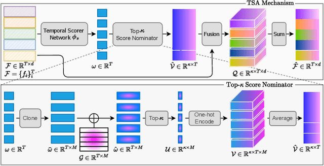 Figure 3 for CLIP-TSA: CLIP-Assisted Temporal Self-Attention for Weakly-Supervised Video Anomaly Detection