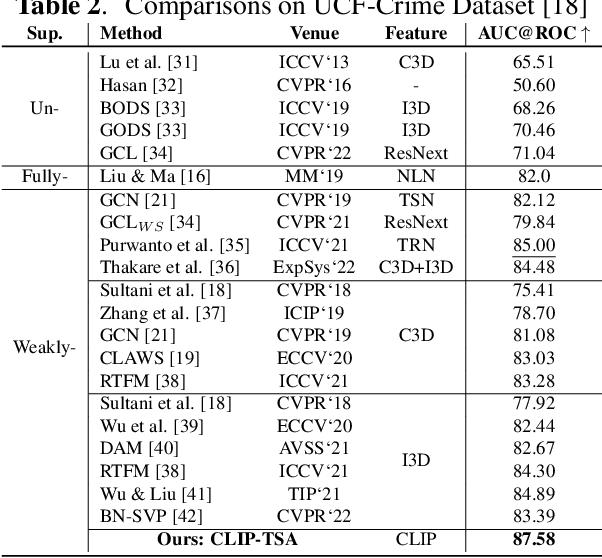 Figure 4 for CLIP-TSA: CLIP-Assisted Temporal Self-Attention for Weakly-Supervised Video Anomaly Detection