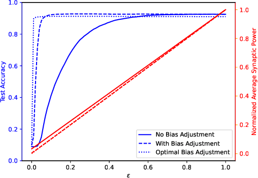 Figure 4 for Synaptic Scaling and Optimal Bias Adjustments for Power Reduction in Neuromorphic Systems