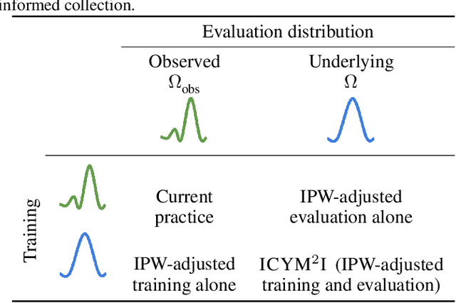 Figure 2 for ICYM2I: The illusion of multimodal informativeness under missingness