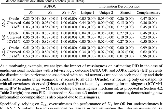 Figure 4 for ICYM2I: The illusion of multimodal informativeness under missingness