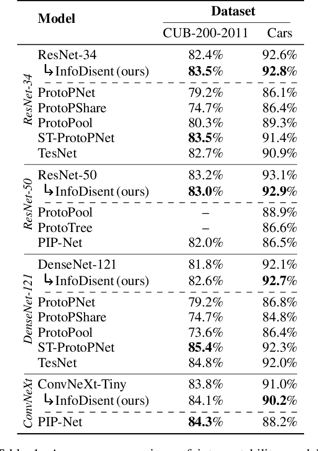 Figure 2 for InfoDisent: Explainability of Image Classification Models by Information Disentanglement