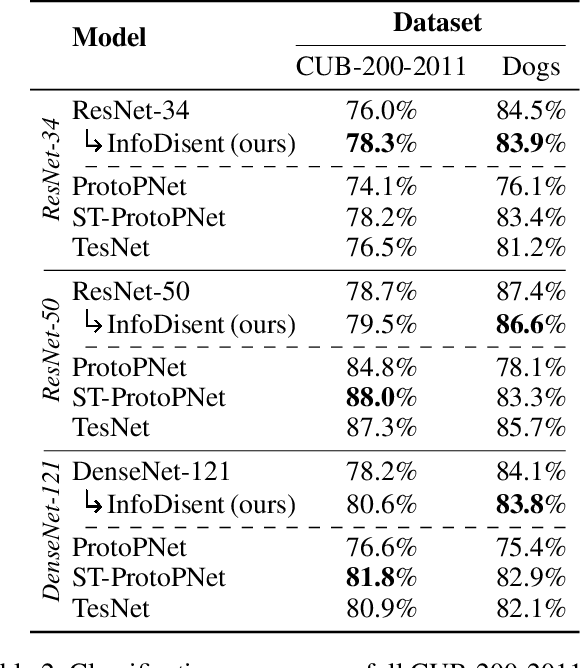 Figure 4 for InfoDisent: Explainability of Image Classification Models by Information Disentanglement