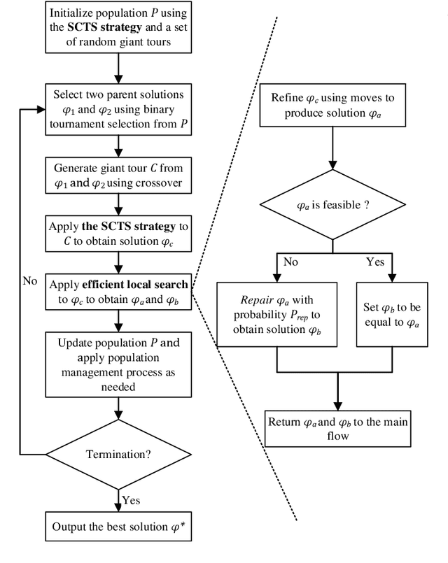 Figure 2 for Memetic Search for Green Vehicle Routing Problem with Private Capacitated Refueling Stations