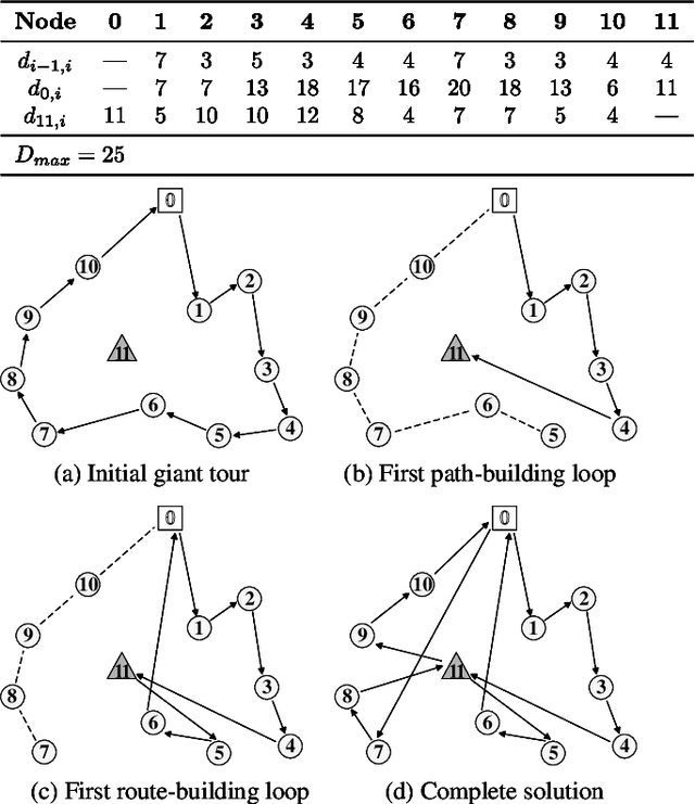 Figure 3 for Memetic Search for Green Vehicle Routing Problem with Private Capacitated Refueling Stations