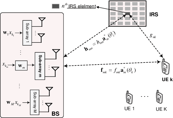 Figure 1 for Beam-Based Multiple Access for IRS-Aided Millimeter-Wave and Terahertz Communications