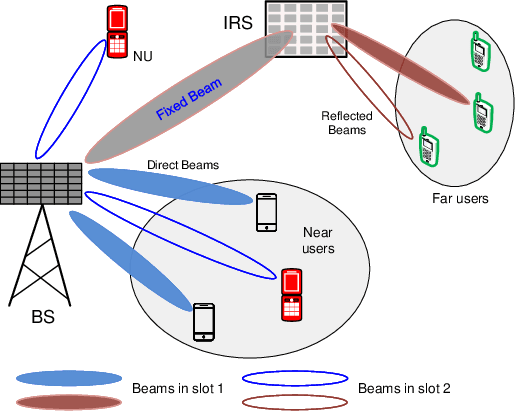 Figure 4 for Beam-Based Multiple Access for IRS-Aided Millimeter-Wave and Terahertz Communications
