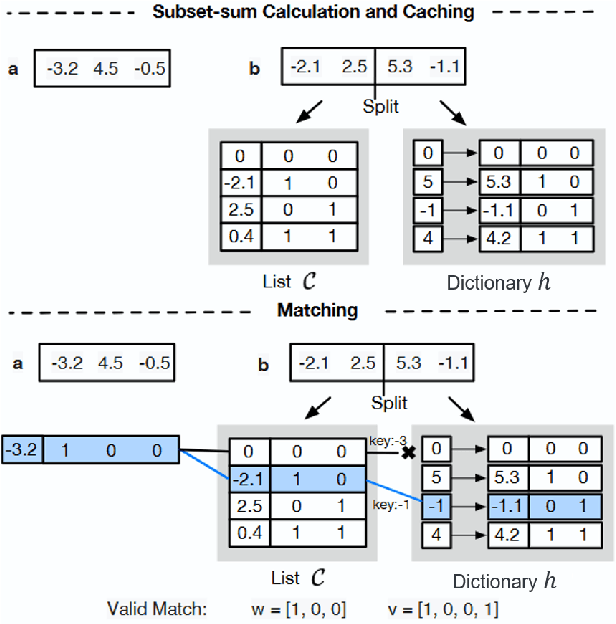 Figure 2 for The Subset Sum Matching Problem