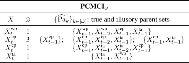 Figure 2 for Causal Discovery in Semi-Stationary Time Series