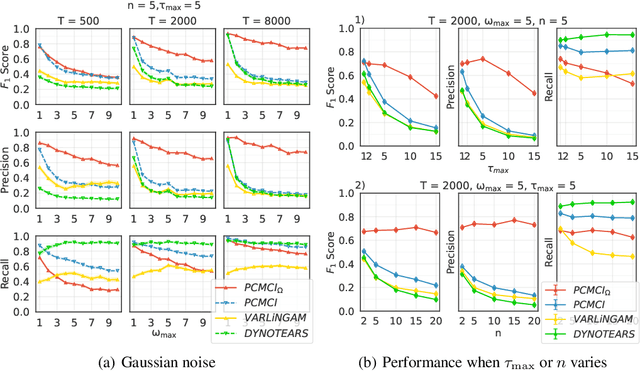 Figure 4 for Causal Discovery in Semi-Stationary Time Series