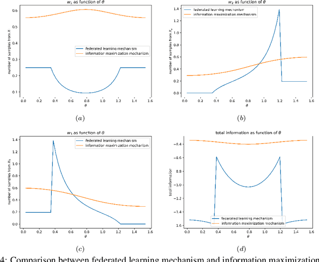 Figure 4 for Evaluating and Incentivizing Diverse Data Contributions in Collaborative Learning