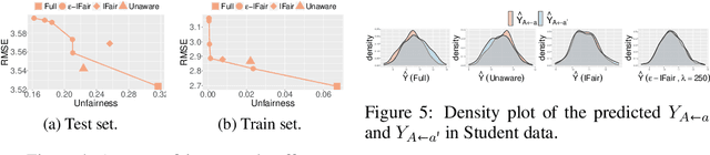 Figure 3 for Interventional Fairness on Partially Known Causal Graphs: A Constrained Optimization Approach