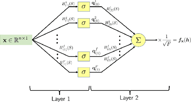 Figure 3 for Neural Tangent Kernels Motivate Graph Neural Networks with Cross-Covariance Graphs