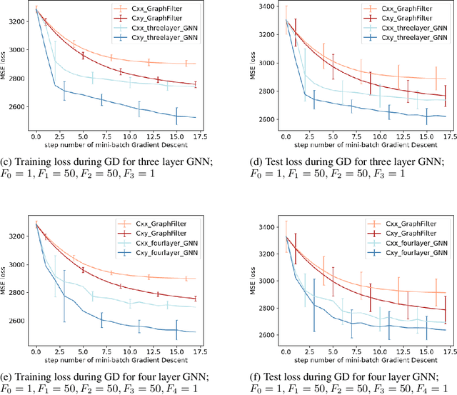 Figure 4 for Neural Tangent Kernels Motivate Graph Neural Networks with Cross-Covariance Graphs