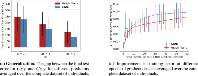 Figure 1 for Neural Tangent Kernels Motivate Graph Neural Networks with Cross-Covariance Graphs