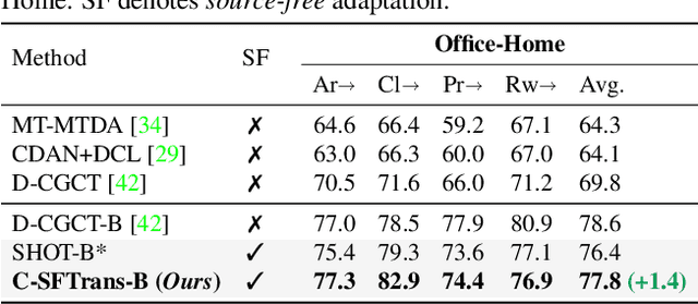 Figure 4 for Aligning Non-Causal Factors for Transformer-Based Source-Free Domain Adaptation