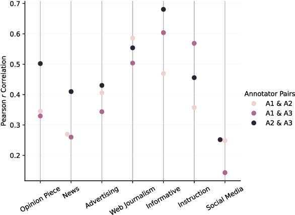 Figure 3 for Creation of the Estonian Subjectivity Dataset: Assessing the Degree of Subjectivity on a Scale