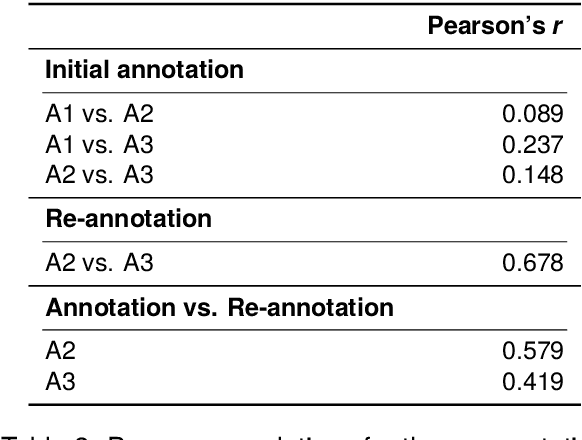 Figure 4 for Creation of the Estonian Subjectivity Dataset: Assessing the Degree of Subjectivity on a Scale