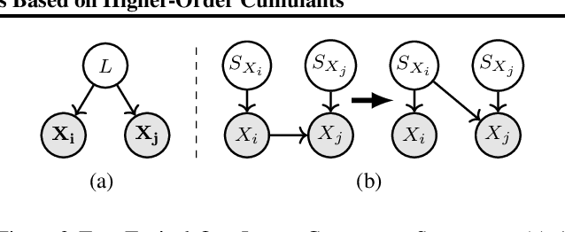 Figure 3 for Causal Discovery with Latent Confounders Based on Higher-Order Cumulants