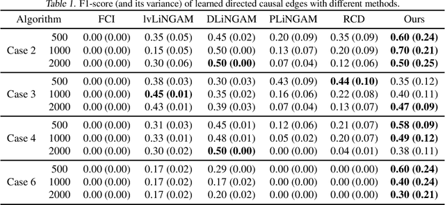 Figure 2 for Causal Discovery with Latent Confounders Based on Higher-Order Cumulants