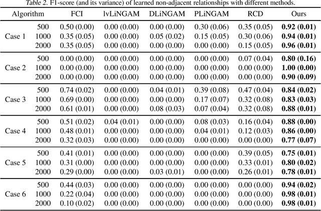 Figure 4 for Causal Discovery with Latent Confounders Based on Higher-Order Cumulants