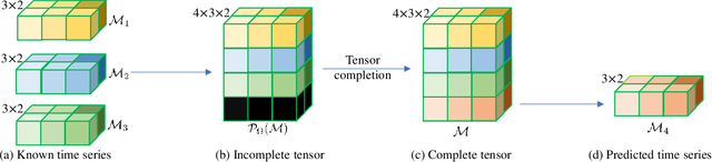 Figure 1 for Guaranteed Multidimensional Time Series Prediction via Deterministic Tensor Completion Theory