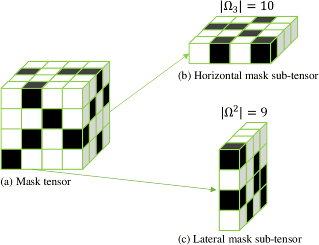 Figure 3 for Guaranteed Multidimensional Time Series Prediction via Deterministic Tensor Completion Theory