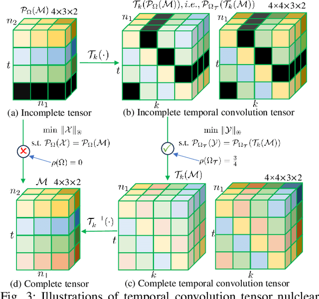 Figure 4 for Guaranteed Multidimensional Time Series Prediction via Deterministic Tensor Completion Theory