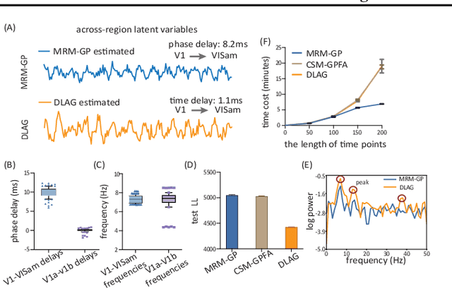 Figure 4 for Multi-Region Markovian Gaussian Process: An Efficient Method to Discover Directional Communications Across Multiple Brain Regions