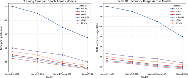 Figure 1 for Hybrid and Unitary Fine-Tuning of Large Language Models: Methods and Benchmarking under Resource Constraints