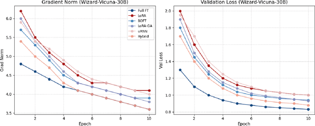 Figure 2 for Hybrid and Unitary Fine-Tuning of Large Language Models: Methods and Benchmarking under Resource Constraints