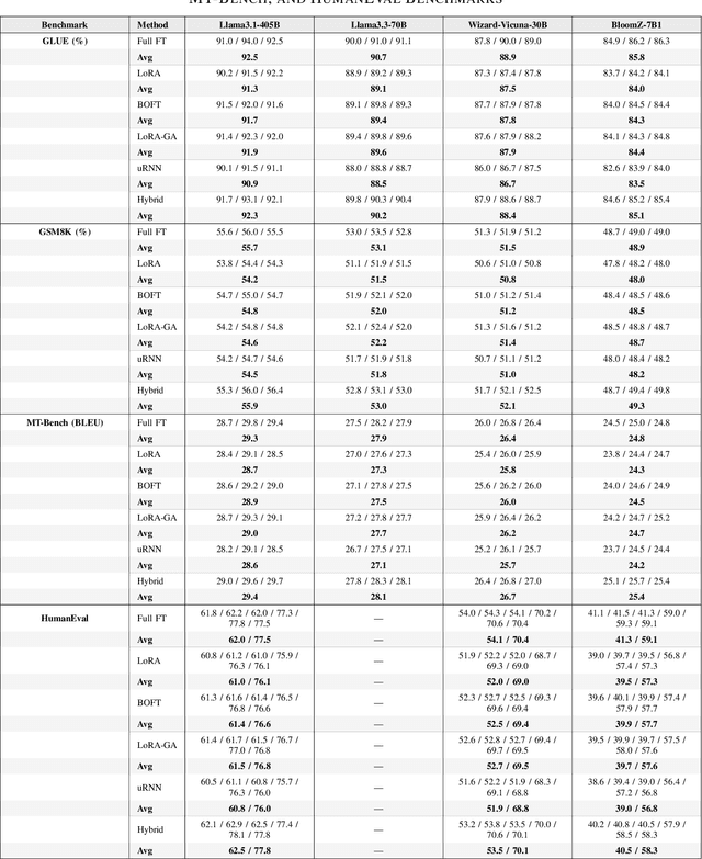 Figure 3 for Hybrid and Unitary Fine-Tuning of Large Language Models: Methods and Benchmarking under Resource Constraints
