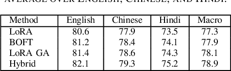 Figure 4 for Hybrid and Unitary Fine-Tuning of Large Language Models: Methods and Benchmarking under Resource Constraints
