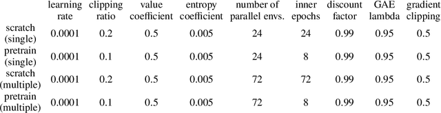 Figure 4 for Attention on flow control: transformer-based reinforcement learning for lift regulation in highly disturbed flows