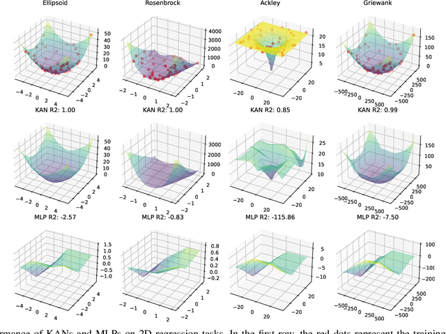 Figure 4 for A First Look at Kolmogorov-Arnold Networks in Surrogate-assisted Evolutionary Algorithms