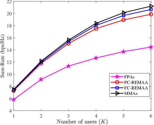Figure 2 for REMAA: Reconfigurable Pixel Antenna-based Electronic Movable-Antenna Arrays for Multiuser Communications