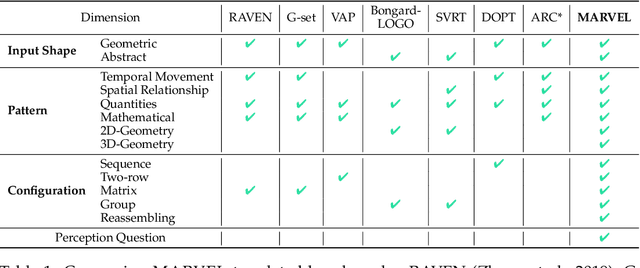 Figure 2 for MARVEL: Multidimensional Abstraction and Reasoning through Visual Evaluation and Learning