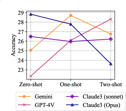 Figure 4 for MARVEL: Multidimensional Abstraction and Reasoning through Visual Evaluation and Learning