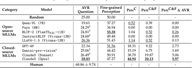 Figure 3 for MARVEL: Multidimensional Abstraction and Reasoning through Visual Evaluation and Learning